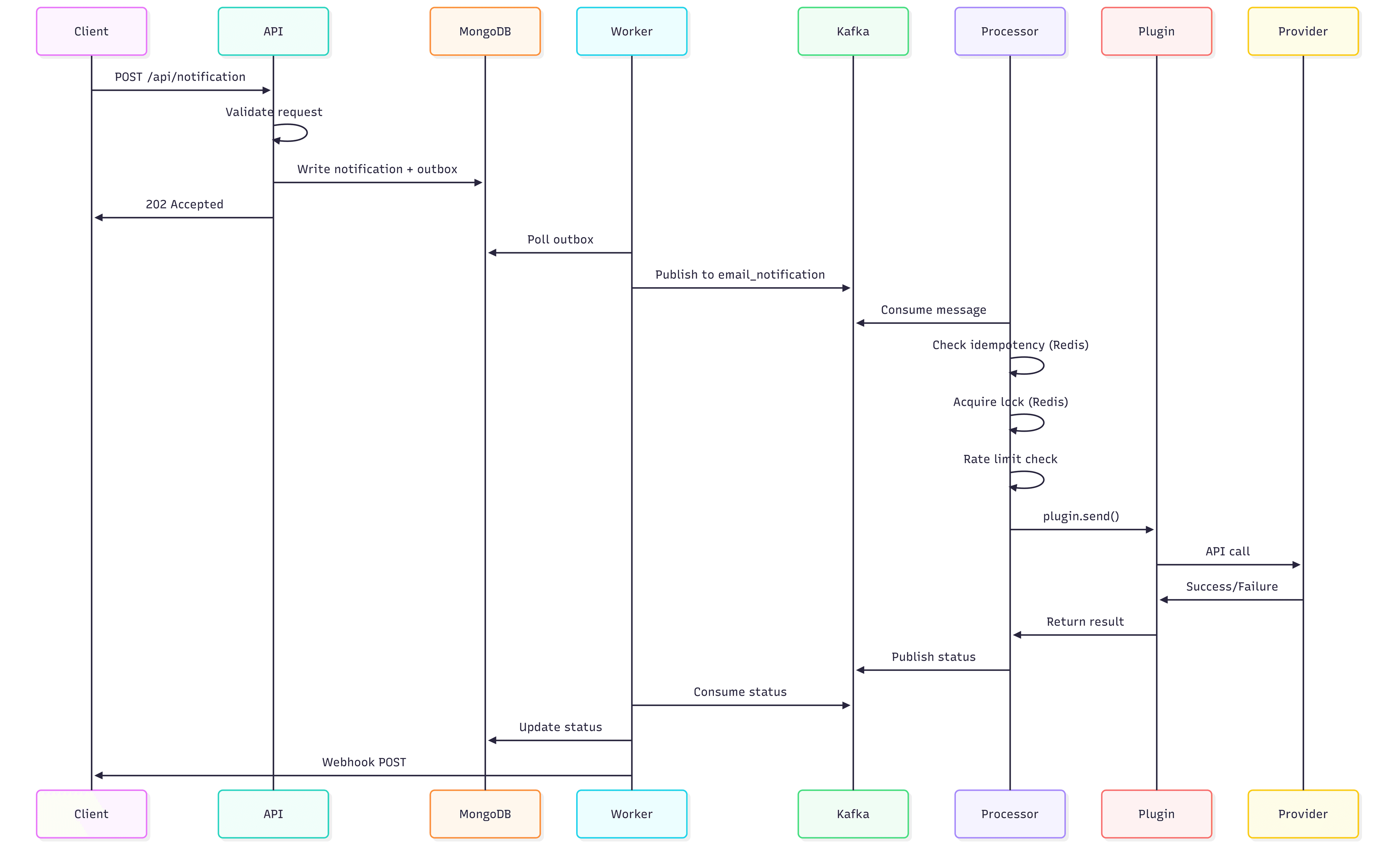 Immediate Notification Flow